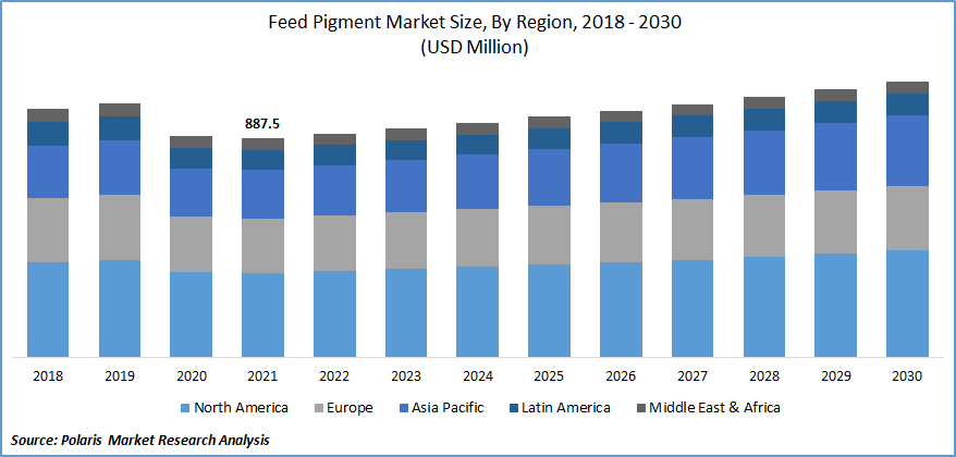 Feed Pigment Market Size