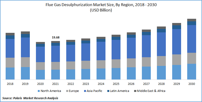 Flue Gas Desulfurization System Market Size