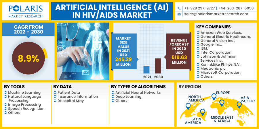 Artificial Intelligence (AI) in HIV-AIDS Market