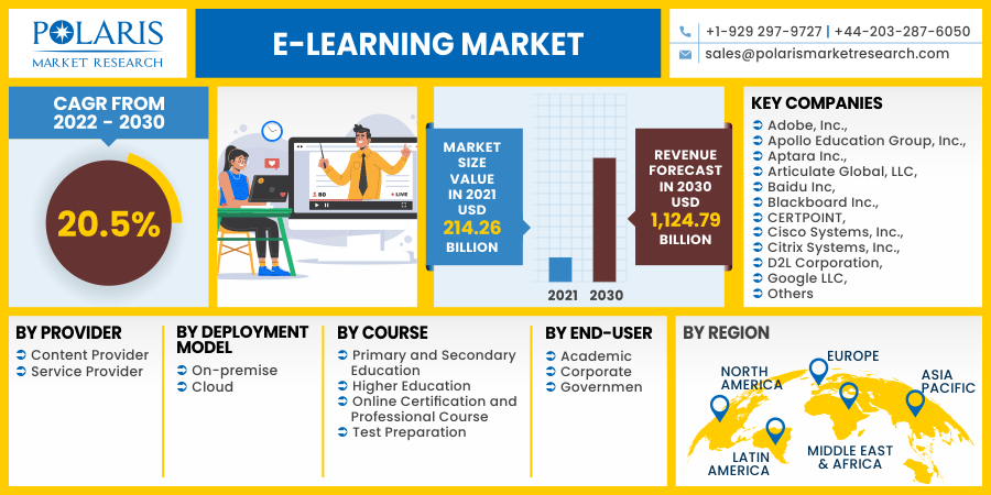 e-learning app market in usa