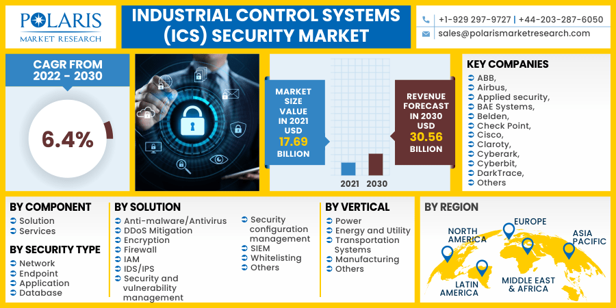 Industrial Control Systems (ICS) Security Market
