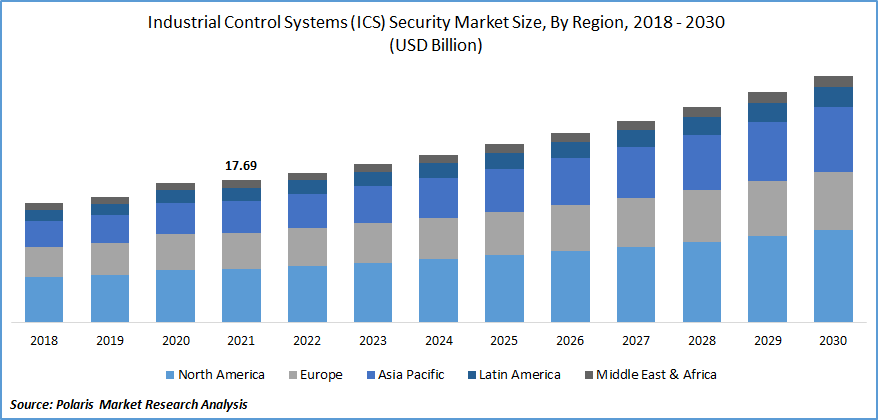 Industrial Control Systems (ICS) Security Market Size
