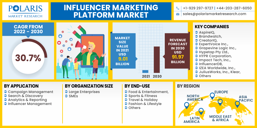 Influencer Marketing Platform Market 2030