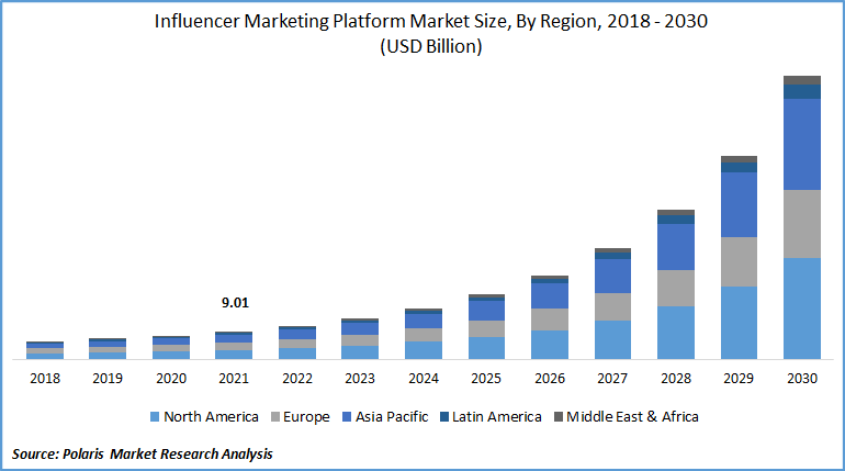 Influencer Marketing Platform Market Size