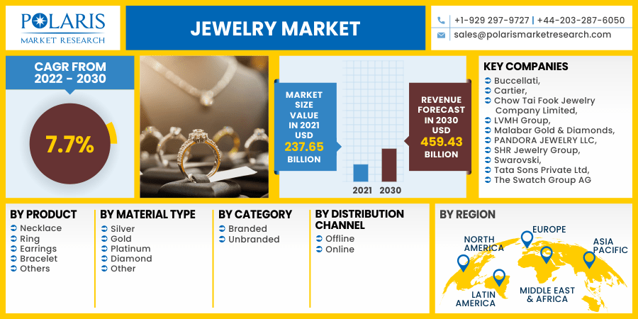 Jewelry Market Size Global 2022 -