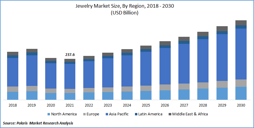 Revenue share of the LVMH Group by geographic region worldwide