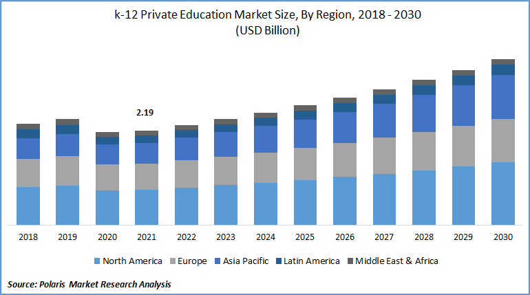 K-12 Private Education Market Size