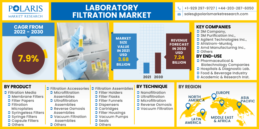 Laboratory Filtration Market