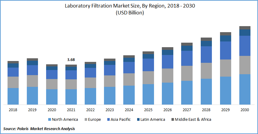 Laboratory Filtration Market Size