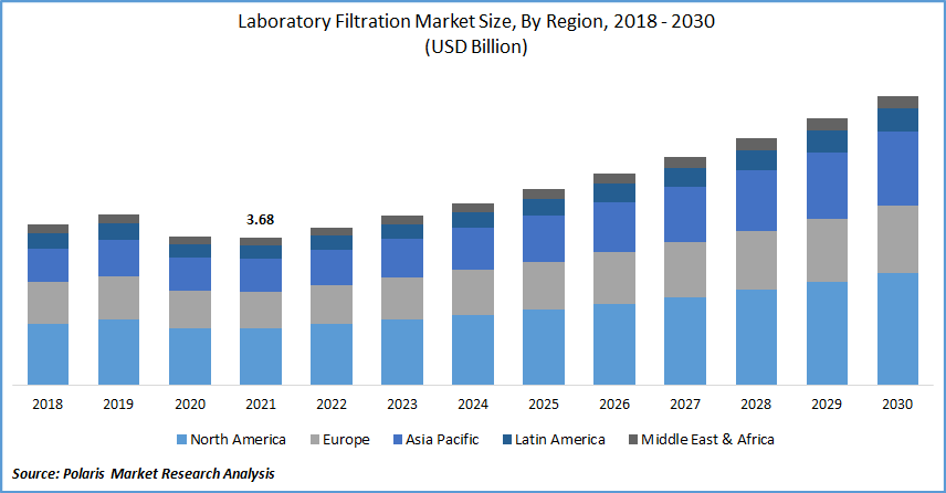 Global Laboratory Filtration Market Size Report, 2022 - 2030