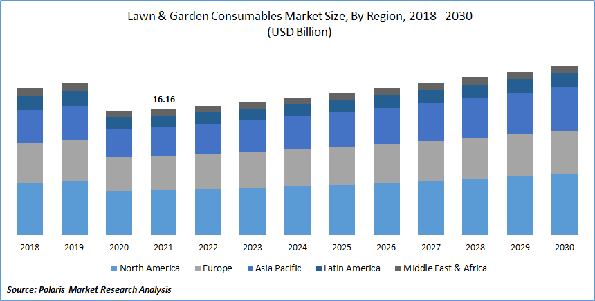 Lawn & Garden Consumables Market Size