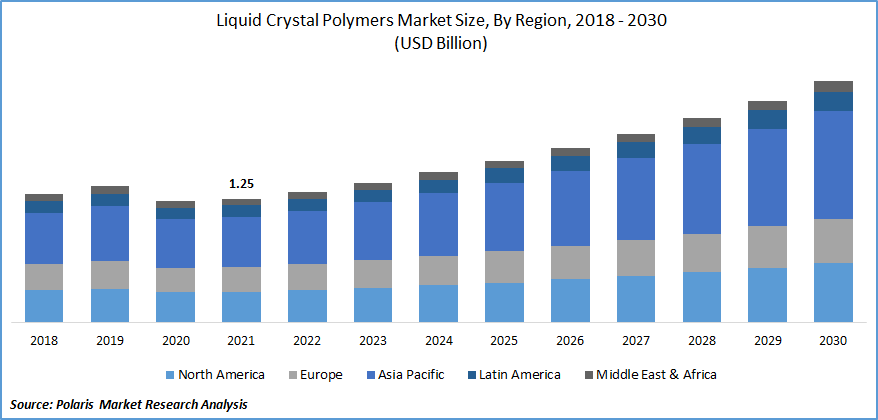 Liquid Crystal Polymers Market Size