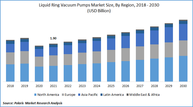 Liquid Ring Vacuum Pumps Market Size
