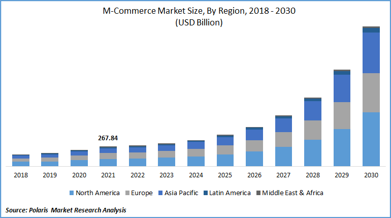 M-Commerce Market Size