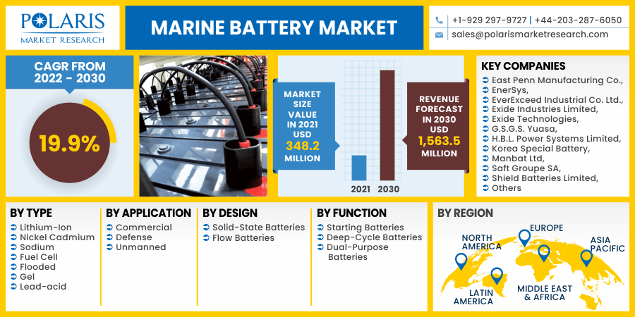 Marine Battery Market 2030