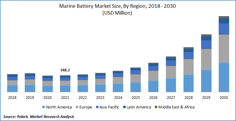 Marine Battery Market Size