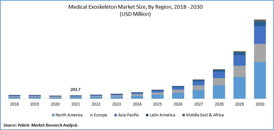 Medical Exoskeleton Market Size