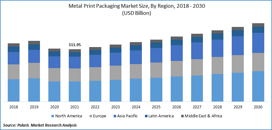 Metal Print Packaging Market Size