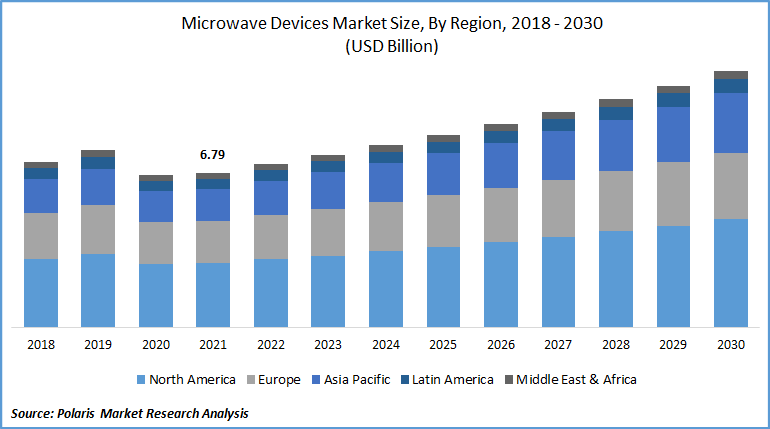 Microwave Devices Market Size