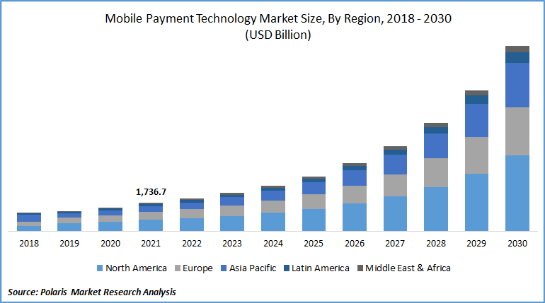 Mobile Payment Technology Market Size