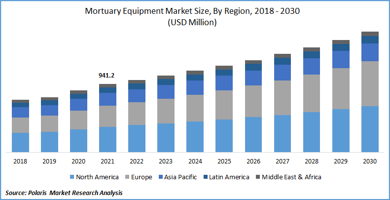 Mortuary Equipment Market Size