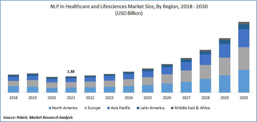 NLP in Healthcare and Lifesciences Market Size