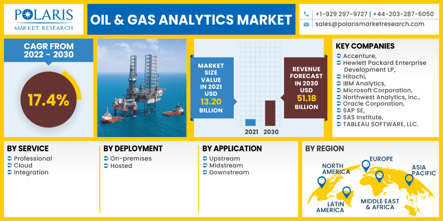 Oil & Gas Analytics Market