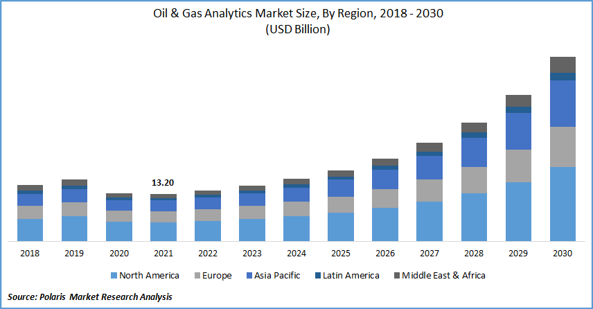 Oil & Gas Analytics Market Size