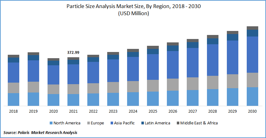 Particle Size Analysis Market Size