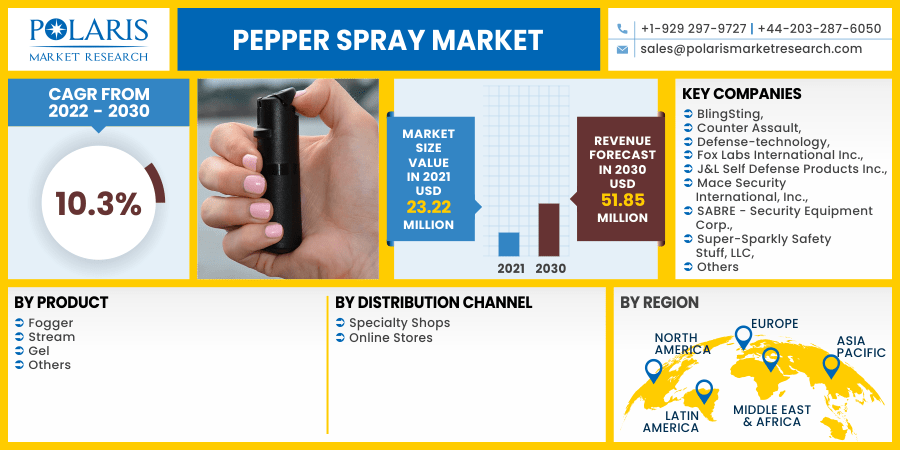 Pepper Spray Market