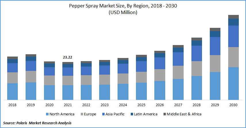 Pepper Spray Market Size