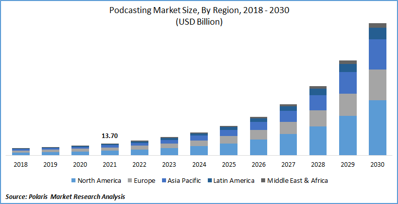 Podcasting Market Size