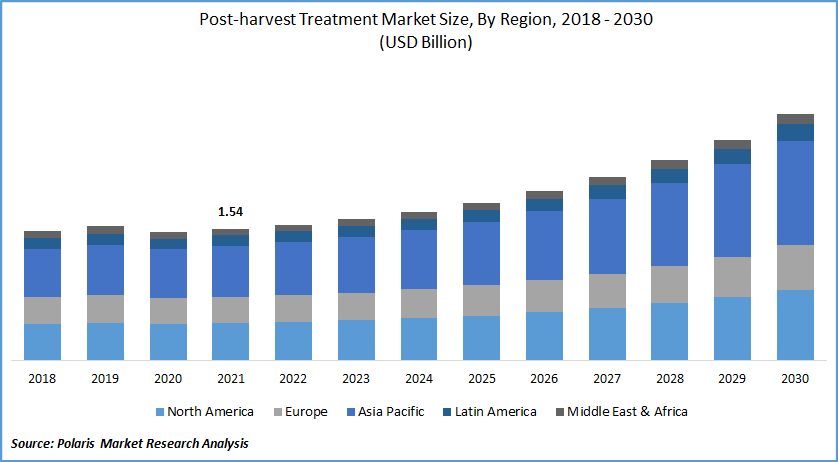 Post-harvest Treatment Market Size