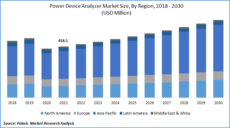 Power Device Analyzer Market Size