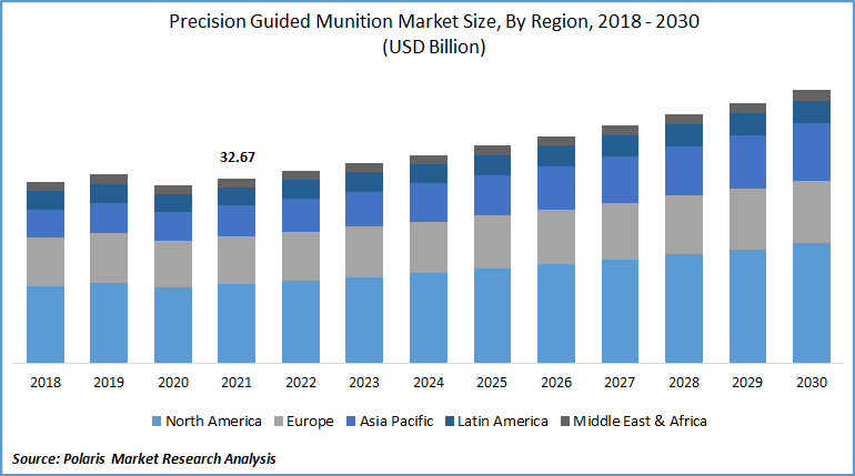 Precision Guided Munition Market Size