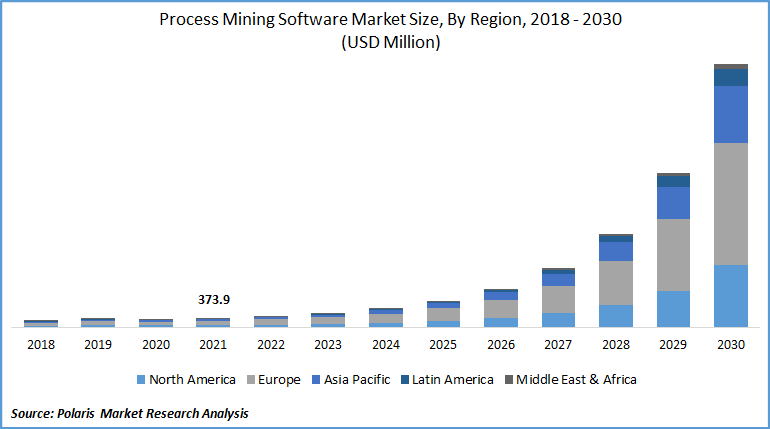 Process Mining Software Market Size