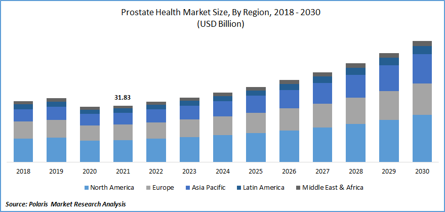 Prostate Health Market SIze