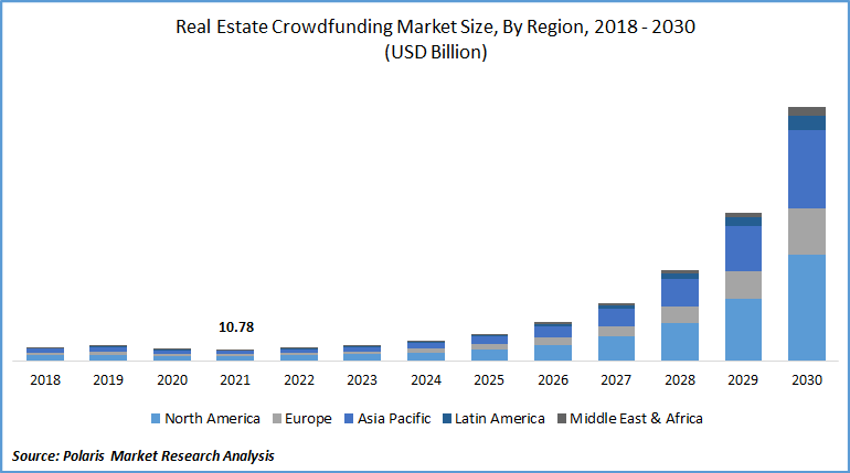 Real Estate Crowdfunding Market Size