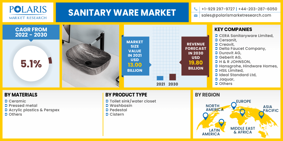 Sanitary Ware Market