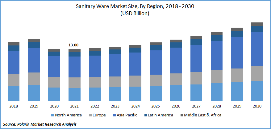 Sanitary Ware Market Size