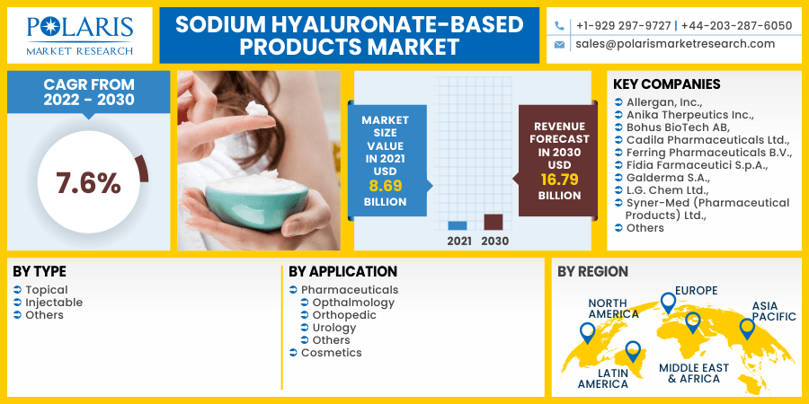 Sodium Hyaluronate-based Products Market 2030