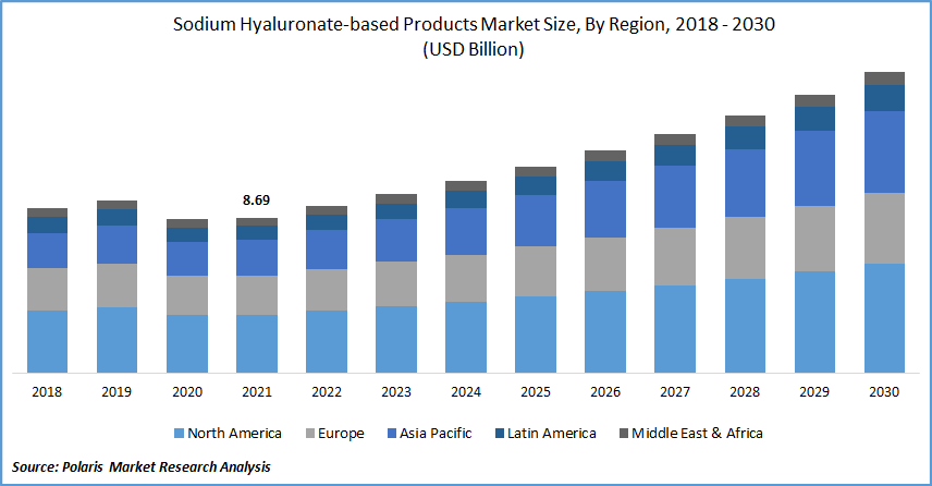 Sodium Hyaluronate-based Products Market Size