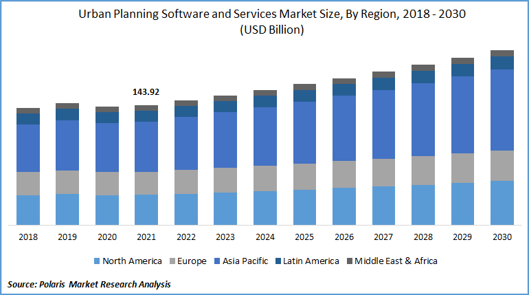 Urban Planning Software and Services Market Size