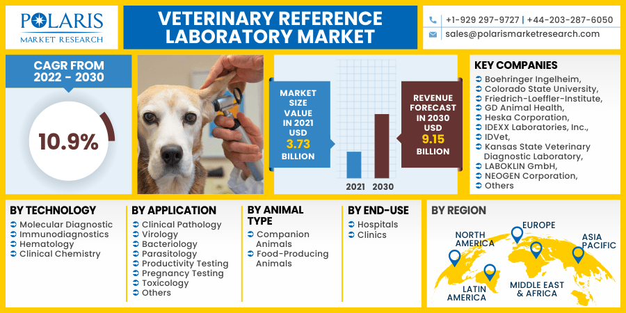 Veterinary Reference Laboratory Market Size Global Report, 2022 - 2030