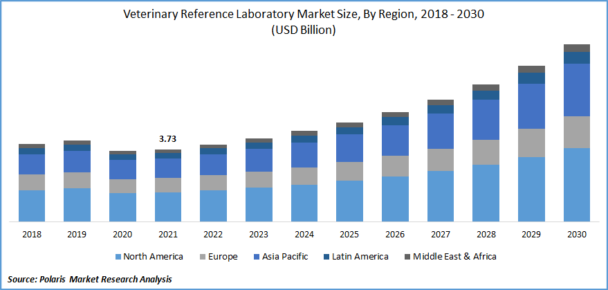 Veterinary Reference Laboratory Market Size