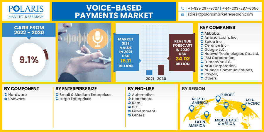 Voice-based Payments Market 2030