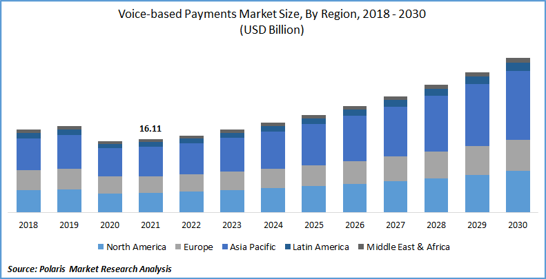 Voice-based Payments Market Size