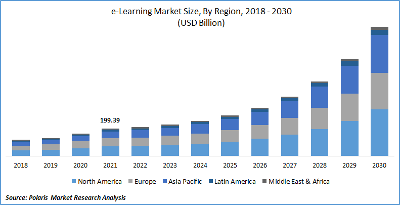 e-learning Market Size