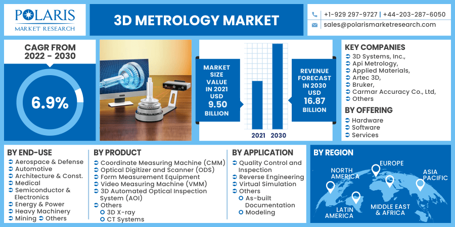 3D Metrology Market 2030