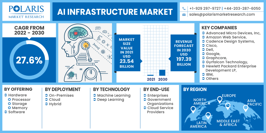 AI Infrastructure Market